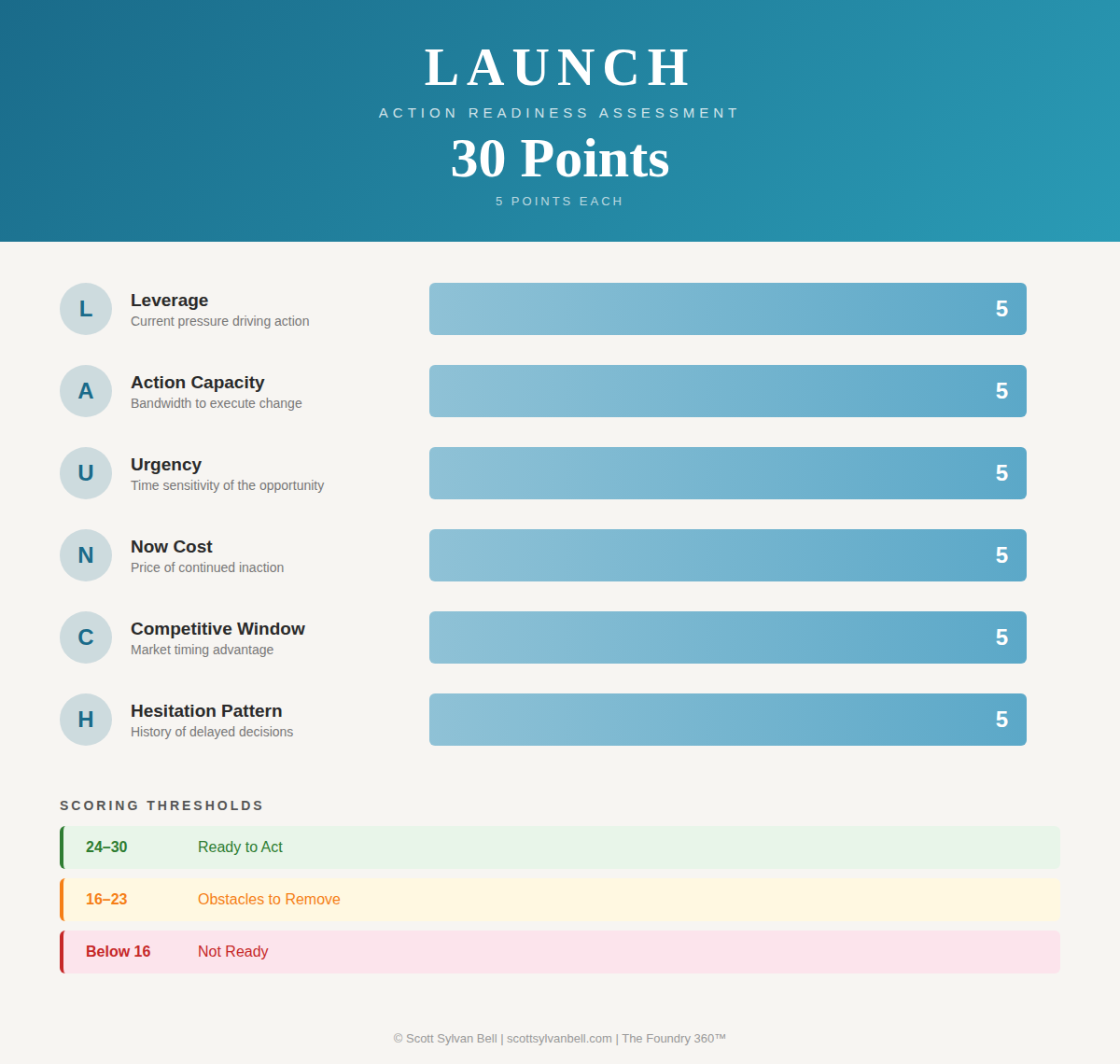 LAUNCH Framework scoring system — 30-point action readiness assessment measuring Leverage, Action Capacity, Urgency, Now Cost, Competitive Window, and Hesitation Pattern. Created by Scott Sylvan Bell as part of The Foundry 360.